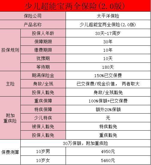 太平洋少兒超能寶兩全保險都保什么？怎么樣？