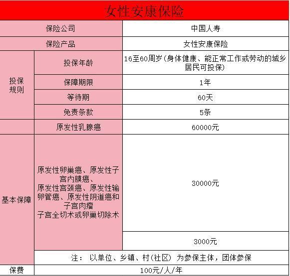 女性關(guān)愛保險(xiǎn)100元的具體情況是什么？有必要買嗎？