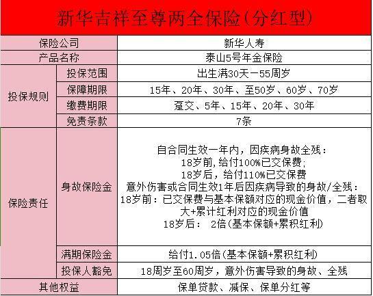 新華保險吉祥至尊20年滿期可以領取金額嗎？值得買嗎？