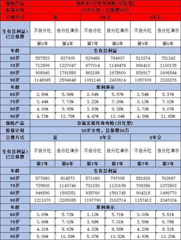 招商信諾利多多3號(hào)與北京人壽京福宏裕對比，哪款產(chǎn)品更勝一籌呢？
