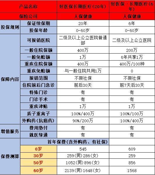 長期醫(yī)療6年和20年