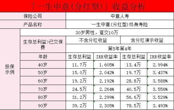 一生中意終身壽險分紅型可靠嗎？收益怎么樣？