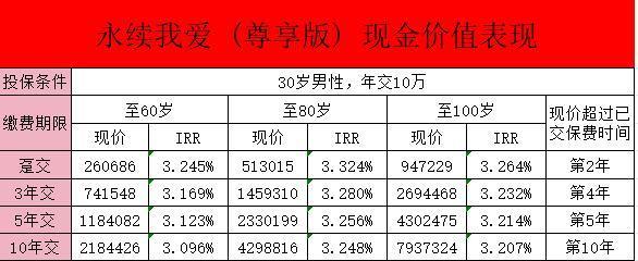 中意永續(xù)我愛終身壽險(xiǎn)(尊享版)有哪些保障？收益怎么樣？