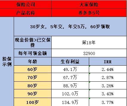 一次性投入3萬養(yǎng)老保險(xiǎn)60歲后能領(lǐng)取多少錢？附帶養(yǎng)老金計(jì)算明細(xì)