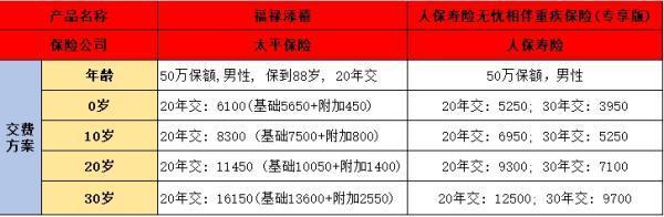 人保無憂相伴與福祿添禧的區(qū)別是什么？各自優(yōu)勢是什么？