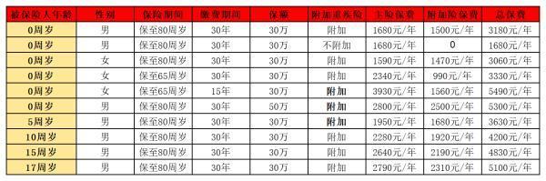 平安返還型重疾險哪個好？多少錢呢？