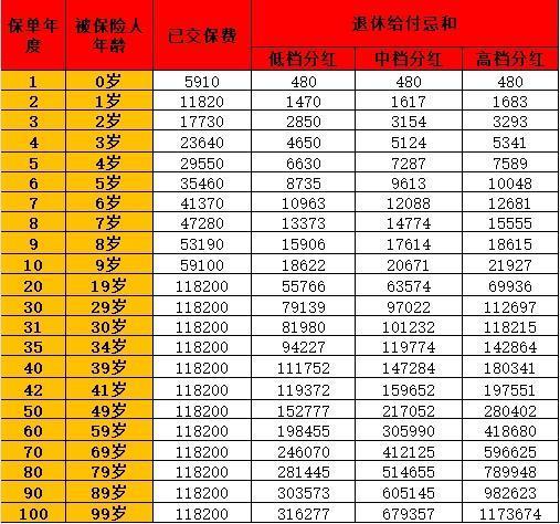 太平洋金佑人生退保能退多少錢？何時(shí)退保最劃算？