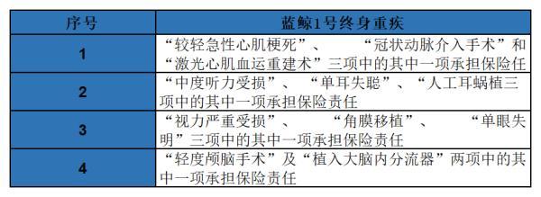 太平洋藍鯨1號終身重疾險