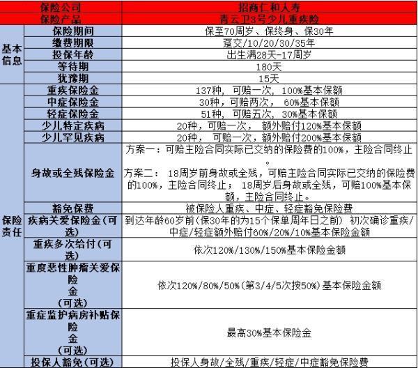 2歲寶寶買什么重疾險好？推薦下面三款！