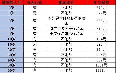 普通家庭適合買什么保險？看完你就明白了