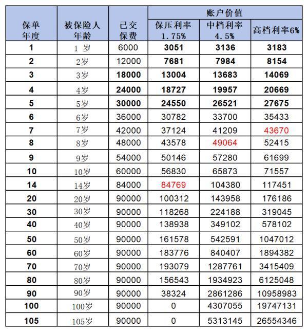 平安萬能險(xiǎn)一年6000交滿20年后怎么辦？看完你就知道該怎么做了