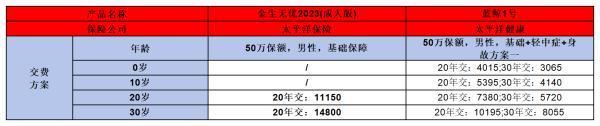太平洋金生無憂2023成人版與藍(lán)鯨1號(hào)重疾險(xiǎn)對(duì)比：哪款更勝一籌？