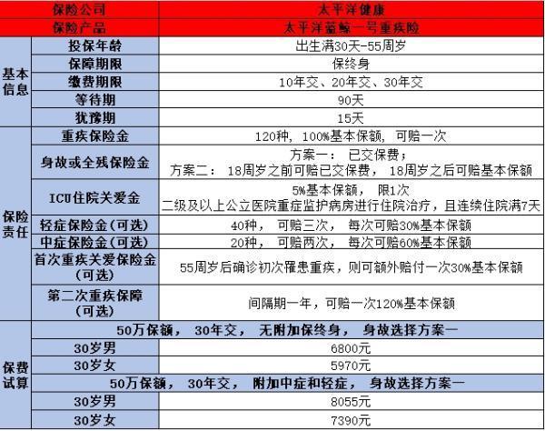 太平洋藍(lán)鯨一號(hào)重疾險(xiǎn)怎么樣？看完你就知道該怎么選擇了