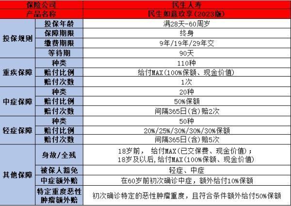 民生保險重疾險哪個好，推薦這一款！