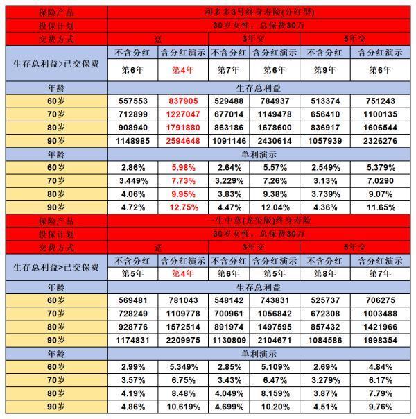 分紅型增額終身壽險對比：利多多3號與一生中意龍璽版，哪款更勝一籌？