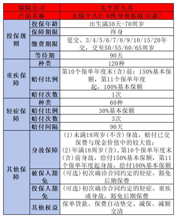 重疾險(xiǎn)哪些好