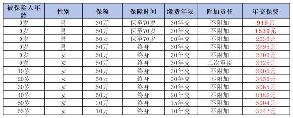年輕人如何選對(duì)重疾險(xiǎn)？三款熱門產(chǎn)品深度解析