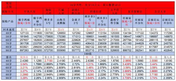 躉交10萬保費(fèi)的理財(cái)險(xiǎn)40年返多少？增額壽險(xiǎn)與年金險(xiǎn)對比