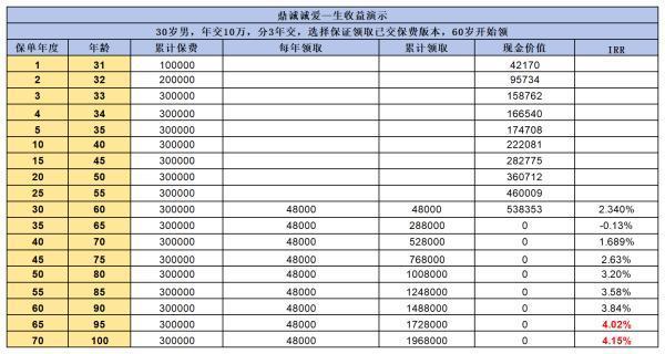 養(yǎng)老年金險哪個好？推薦兩款高收益產(chǎn)品