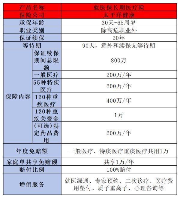 百萬醫(yī)療險購買