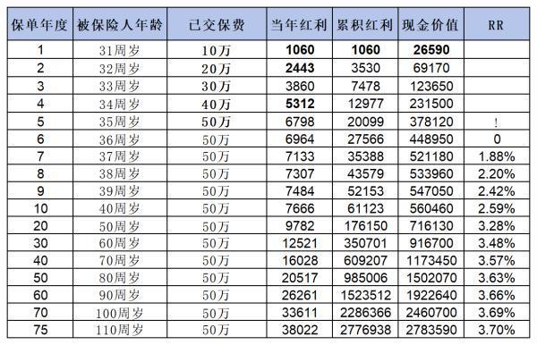 如何選擇高收益的增額終身壽險？這三款產(chǎn)品值得一看！