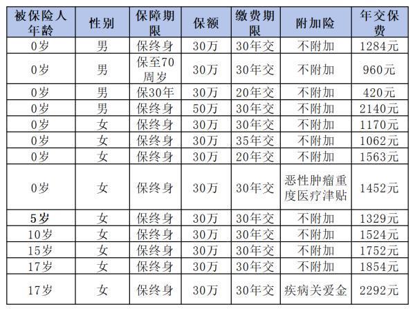 大黃蜂10號重疾險選終身還是選30年？這三個方面告訴你