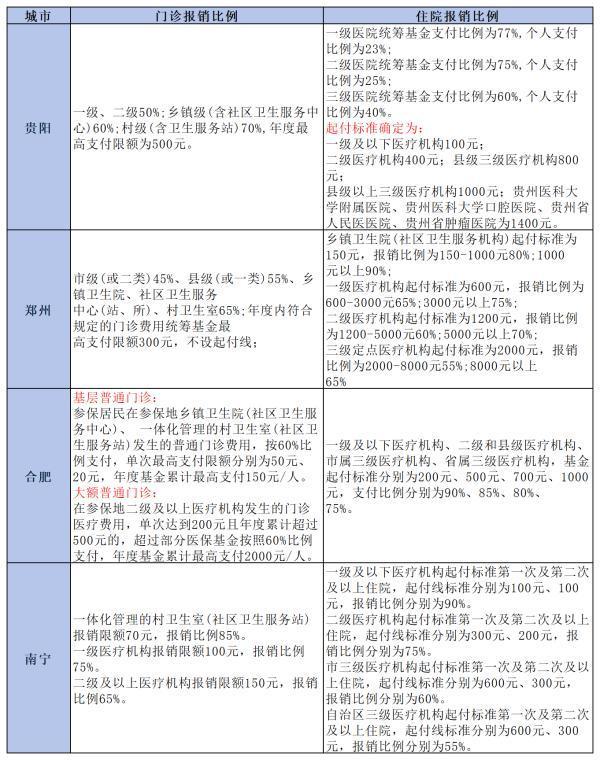 2024年農(nóng)村合作醫(yī)療報(bào)銷范圍是什么？報(bào)銷比例是多少？