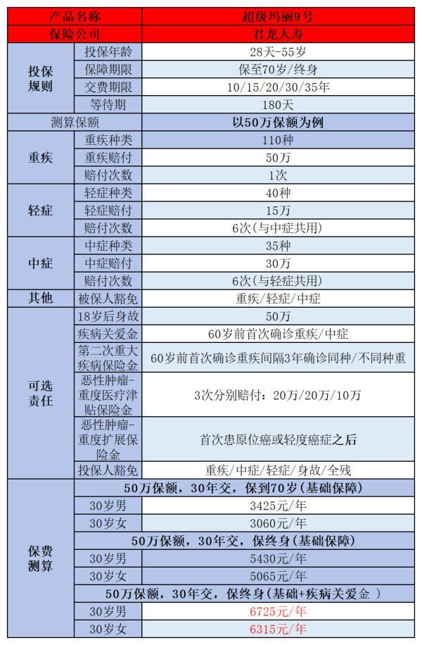 重疾險買哪個好