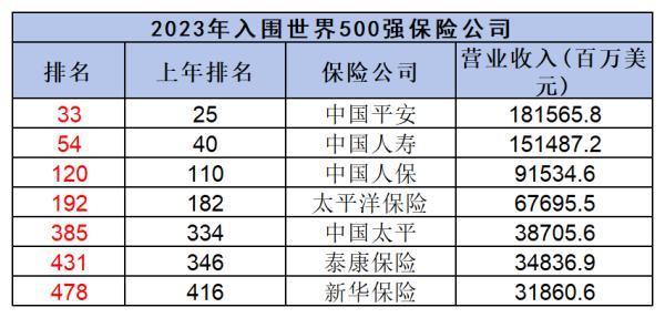 泰康人壽保險(xiǎn)公司排名第幾？從這個(gè)四個(gè)方面來看