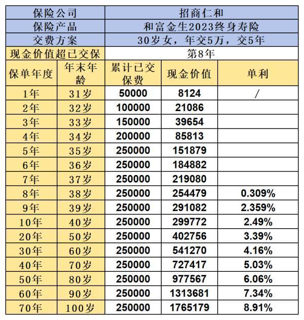 招商仁和和富金生終身壽險(xiǎn)2023怎么買？保障什么？