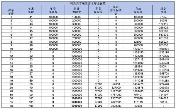 利安安享頤生養(yǎng)老年金保險(xiǎn)保什么？收益如何？