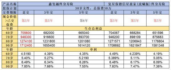 海保鑫璽越與星盈家（虎嘯版）哪個好？從這幾個方面來看