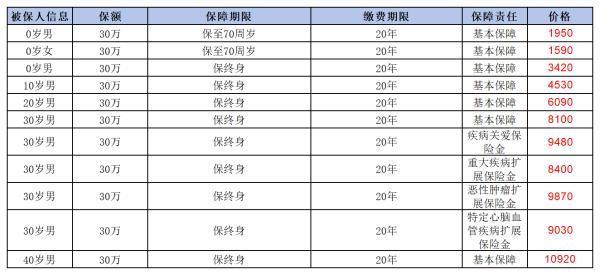 i無憂2.0重疾險如何？有哪些優(yōu)缺點？