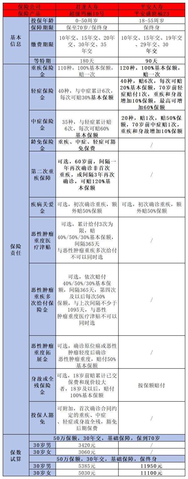 君龍超級瑪麗10號與平安盛世福23重疾險