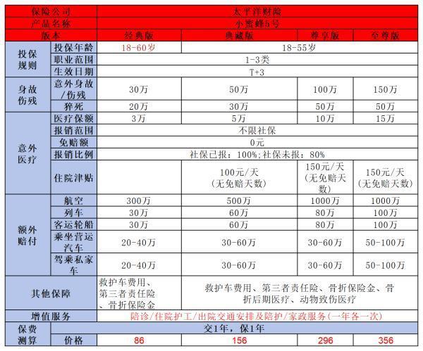 小蜜蜂5號綜合意外險優(yōu)點是什么？缺點是什么？