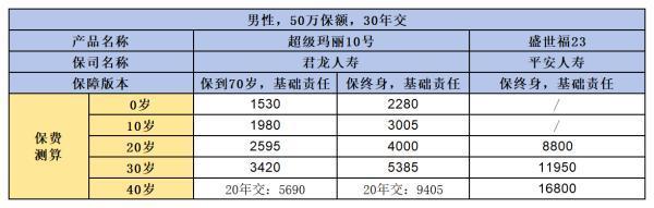 君龍超級瑪麗10號與平安盛世福23重疾險區(qū)別是什么？看完你就知道了