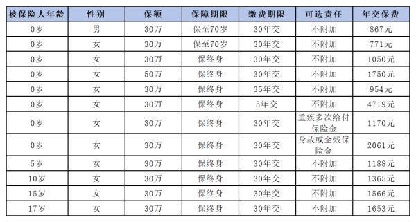 大黃蜂10號(hào)少兒重疾險(xiǎn)在哪里買？保障什么？