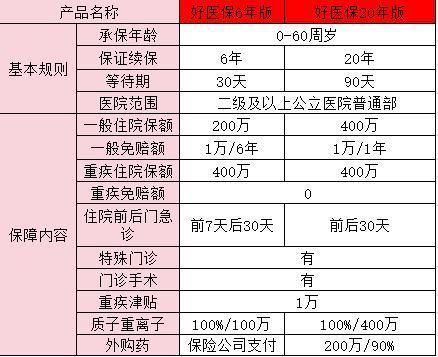 好醫(yī)保20年和好醫(yī)保6年區(qū)別？怎么選？