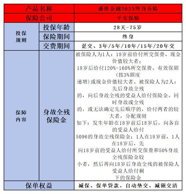 平安盛世金越2023終身壽險