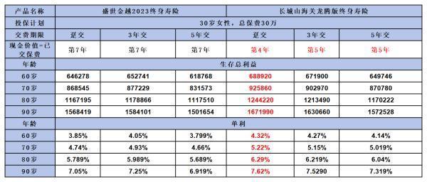 長(zhǎng)城山海關(guān)龍騰版與平安盛世金越2023：哪款增額終身壽險(xiǎn)更勝一籌？