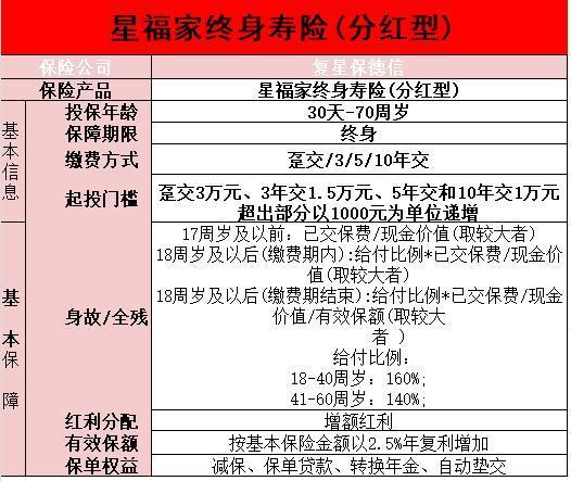 星福家終身壽險可靠嗎？復星保德信星福家終身壽險亮點？