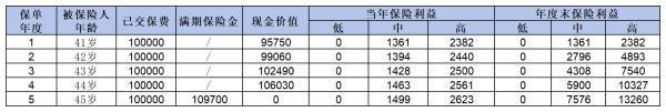 銀行賣的躉交5年期保險產(chǎn)品靠譜嗎？深度解析郵政5年期人壽保險！