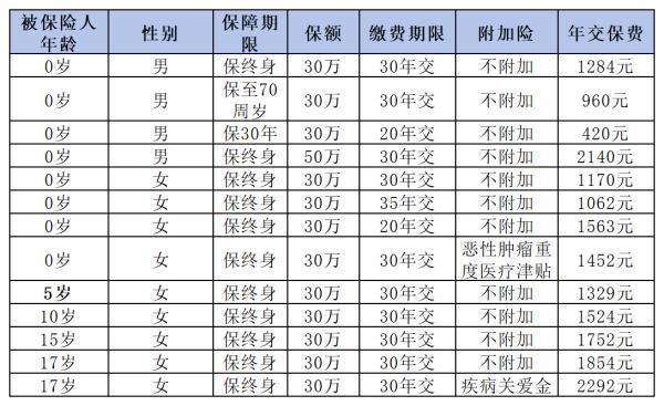 大黃蜂10號(hào)少兒重疾險(xiǎn)值得買嗎？這三個(gè)方面告訴大家
