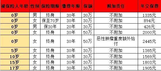 青云衛(wèi)3號(hào)與小青龍2號(hào)：哪款少兒重疾險(xiǎn)更勝一籌？