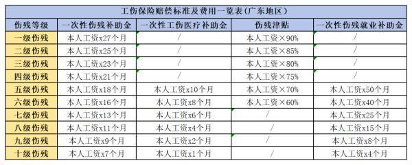 工傷保險(xiǎn)賠償標(biāo)準(zhǔn)是什么？賠償哪些費(fèi)用？