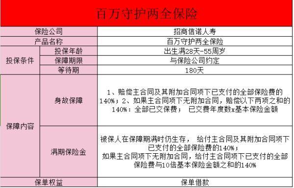 招商信諾百萬守護(hù)兩全保險(xiǎn)保什么？有哪些要注意的呢？