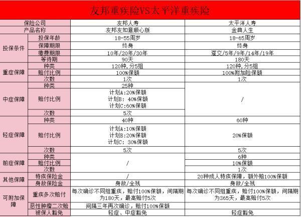 友邦和太平洋保險哪個好？友邦和太平洋保險重疾險對比？