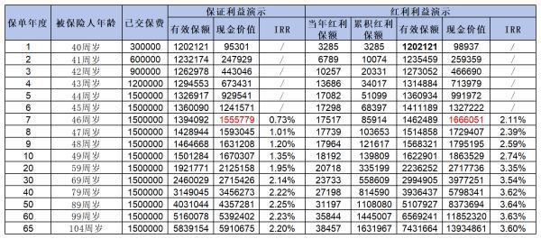 增額終身壽險收益哪家高？看看2024年新產(chǎn)品