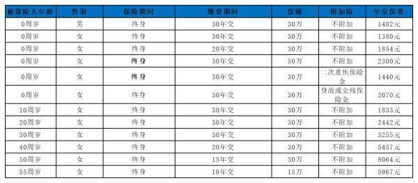 國富小紅花四季版重疾險(xiǎn)值不值得購買？看完這篇文章你就清楚了