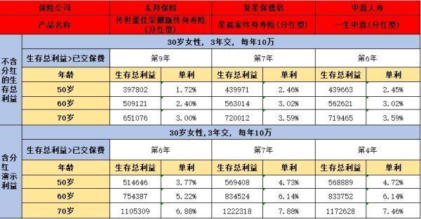 友邦傳世盈佳榮耀版終身壽險（分紅型）靠譜嗎？看完就清楚了